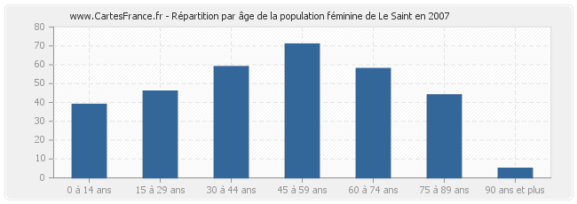 Répartition par âge de la population féminine de Le Saint en 2007